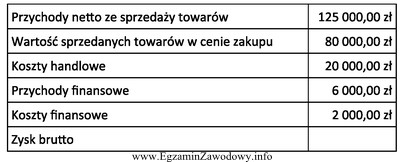 Na podstawie danych przedstawionych w tabeli ustal zysk brutto Hurtowni 