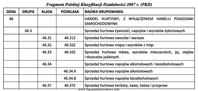 Do której podklasy należy zaklasyfikować Przedsiębiorstwo Handlu 