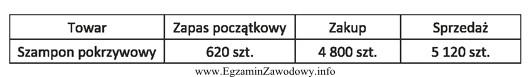 Na podstawie danych zamieszczonych w tabeli ustal zapas końcowy 