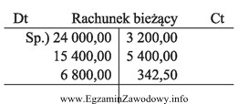 Obroty debetowe na przedstawionym koncie Rachunek bieżący wynoszą