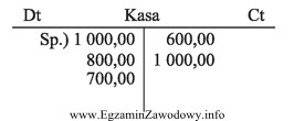 Ustalone na koniec okresu obrachunkowego saldo końcowe przedstawionego konta 