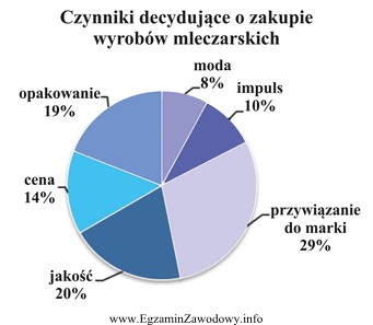 Na podstawie zamieszczonego wykresu określ, który rodzaj zachowań 