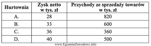 Na podstawie danych zamieszczonych w tabeli ustal, która hurtownia 