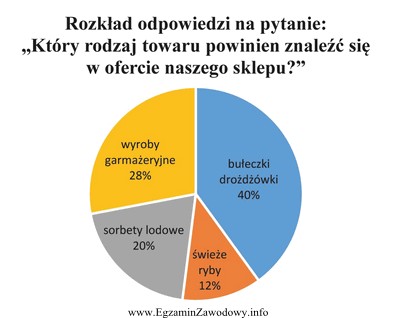 Na podstawie zamieszczonego wykresu określ, o który towar 