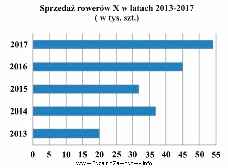 Na podstawie wykresu można stwierdzić, że zapotrzebowanie na 