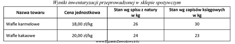 Na podstawie danych zamieszczonych w tabeli, ustal wartość ró