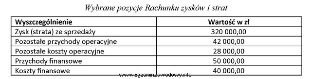 Na podstawie danych zamieszczonych w tabeli oblicz zysk brutto przedsię