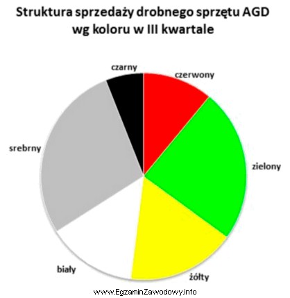 Z analizy zamieszczonego wykresu wynika, że w IV kwartale 