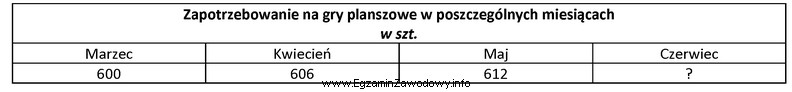 Na podstawie danych zamieszczonych w tabeli, ustal przewidywane zapotrzebowanie hurtowni 