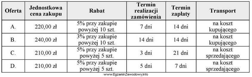 Hurtownia otrzymała cztery oferty zakupu towaru X. W któ