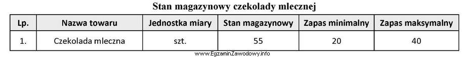 Na który rodzaj zapasu wskazuje przedstawiony stan magazynowy czekolady 