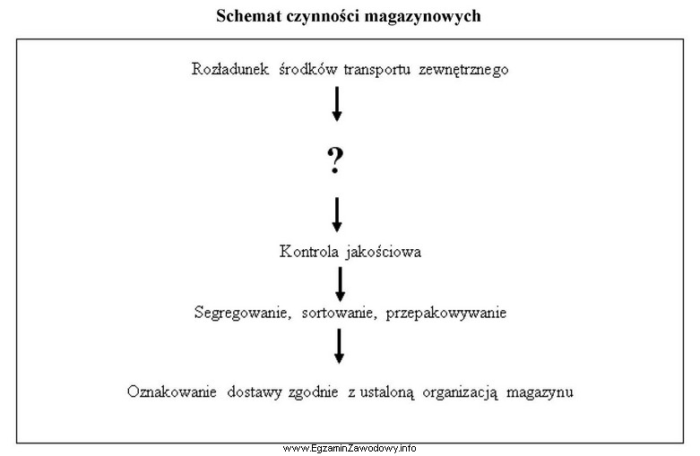 Której czynności, wykonywanej w magazynowej strefie przyjęć 