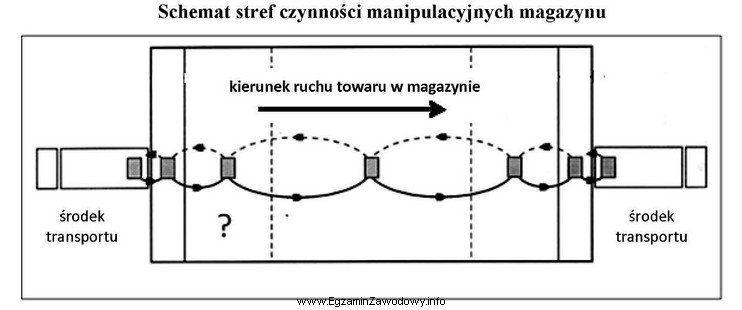 Którą strefę magazynową zaznaczono znakiem 