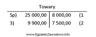 Obrót kredytowy na przedstawionym koncie księgowym <i>Towary</