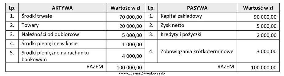 Na podstawie danych z bilansu przedsiębiorstwa handlowego sporządzonego 