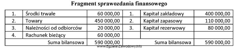 Który element sprawozdania finansowego przedstawia zamieszczony fragment tego dokumentu?