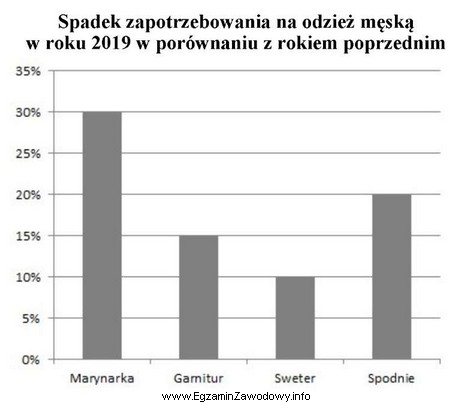 Na podstawie wyników badań rynku zaprezentowanych na wykresie, wskaż 