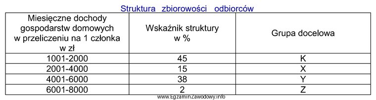 Na podstawie informacji zawartych w tabeli ustal, do której 