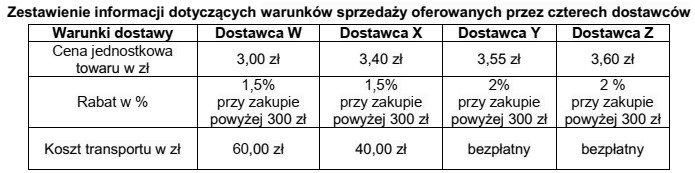 Na podstawie zamieszczonych w tabeli warunków sprzedaży, wskaż 