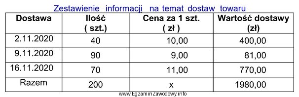 Uwzględniając ceny nabycia towarów przedstawione w tabeli, 