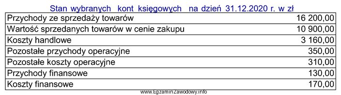 Na podstawie przedstawionych w tabeli stanów wybranych kont księ