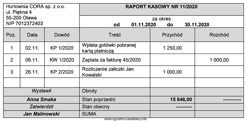 Na podstawie zapisów w przedstawionym raporcie kasowym nr 11/2020, oblicz 