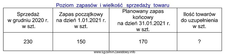 Na podstawie informacji zawartych w tabeli ustal, o jaką iloś