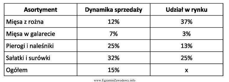 Sklep spożywczy prowadzi produkcję uzupełniającą śwież