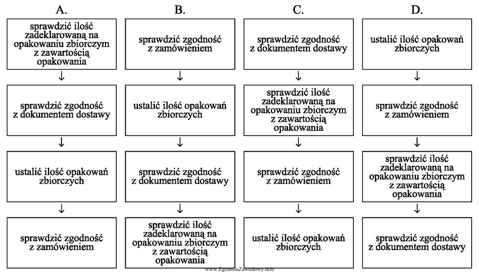 Który schemat przedstawia prace związane z odbiorem iloś