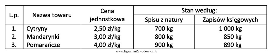 W tabeli zamieszczono wyniki inwentaryzacji przeprowadzonej w hurtowni owoców. 