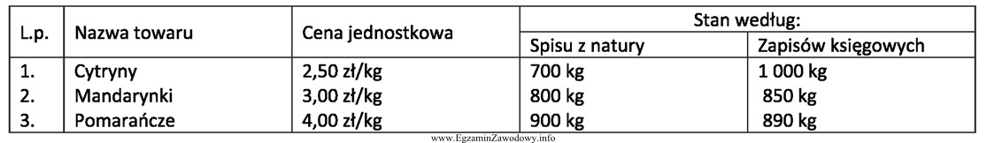 W tabeli zamieszczono wyniki inwentaryzacji przeprowadzonej w hurtowni owoców. 