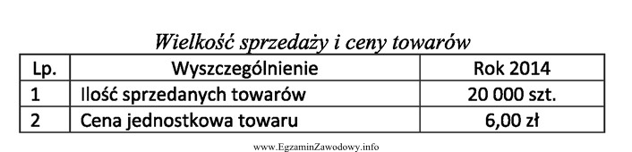 Ile wyniosą planowane przychody w roku 2015, jeżeli zakłada 