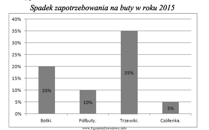 Przedsiębiorstwo handlowe, biorąc pod uwagę informacje przestawione na 