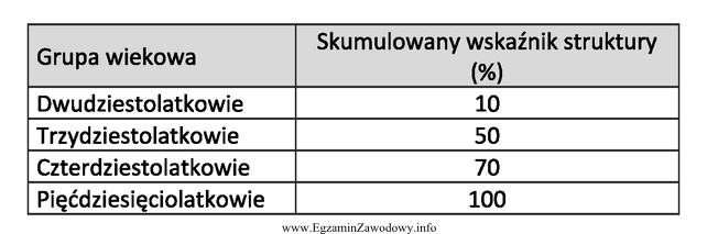 Na podstawie informacji przedstawionych w tabeli ustal, do której 