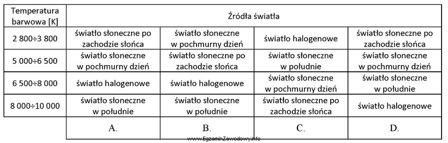 W której kolumnie tabeli poprawnie przypisano źródła 