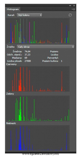 W programie Photoshop paleta Histogram przedstawia