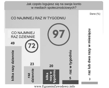 Klient rozważa zamieszczenie reklam w mediach społecznościowych. 