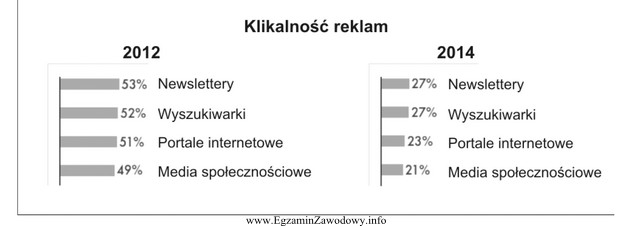 Klient agencji reklamowej chce zrealizować kampanię bazującą na kanale 