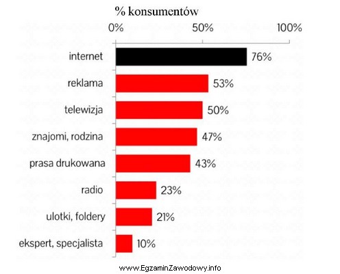 Na podstawie załączonego wykresu wskaż, które media 