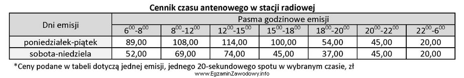 Jaki koszt poniesie klient agencji zamawiający 10 spotów w 