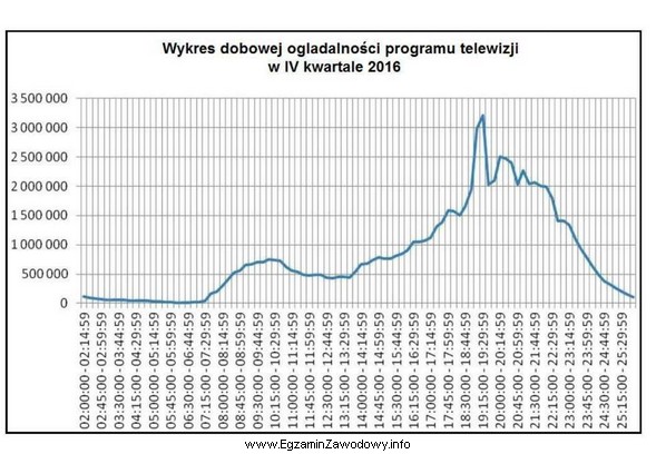 Klient złożył zlecenie emisji reklamy w czasie prime 