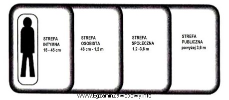 Odległość której ze stref powinna być zachowana 