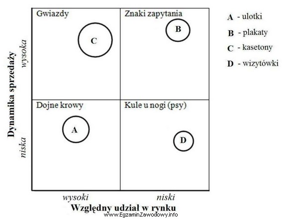 Na podstawie załączonej macierzy BCG wskaż produkty o 