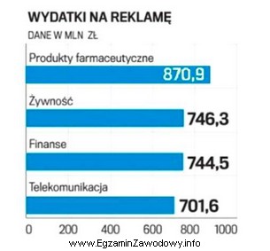 Na podstawie załączonego wykresu wskaż, z którą 