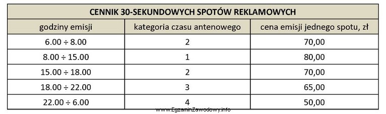 Którą kategorię czasu antenowego powinna zaproponować agencja reklamy firmie 