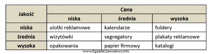 Na podstawie załączonego diagramu wskaż, w stosunku do 