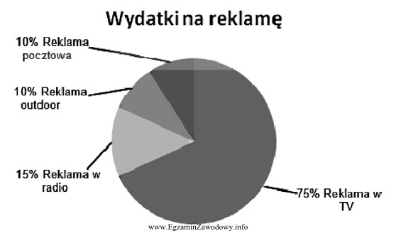 Który kierunek rozwoju powinna wybrać agencja reklamowa, kierując 