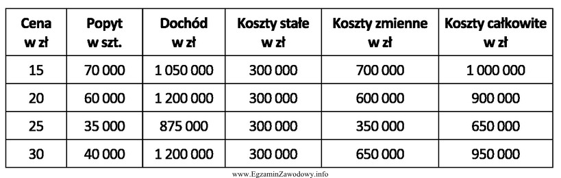 Na podstawie danych przedstawionych w tabeli skalkuluj, która cena 