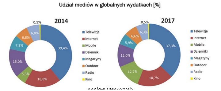 Na podstawie danych przedstawionych na wykresie wskaż, dla którego 