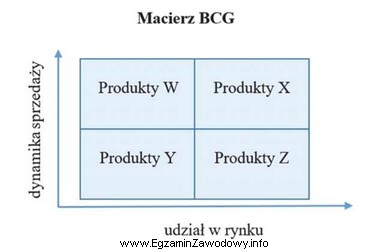 W agencji reklamowej dokonano analizy portfelowej BCG. Do której 